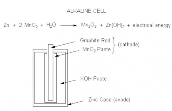 Cấu tạo của pin kiềm Alkaline